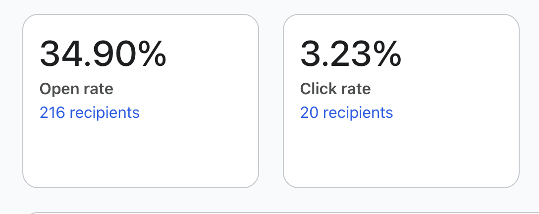 Email flow performance - 34.90% open rate, 3.23% click rate